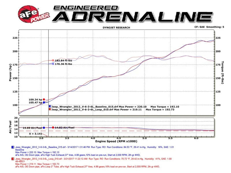 aFe POWER Twisted Steel Loop Relocation Pipe 12-18 Jeep Wrangler (JK) V6 3.6L - Side View