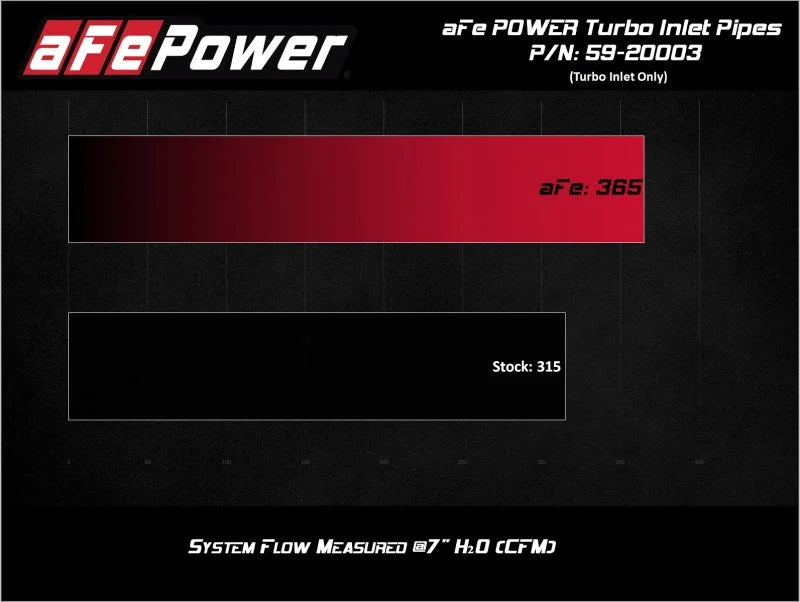 aFe Power 17-20 Ford Raptor 3.5L V6 Turbo Inlet Pipes - Additional View 8