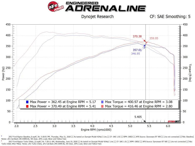 aFe Power 17-20 Ford Raptor 3.5L V6 Turbo Inlet Pipes - Additional View 10
