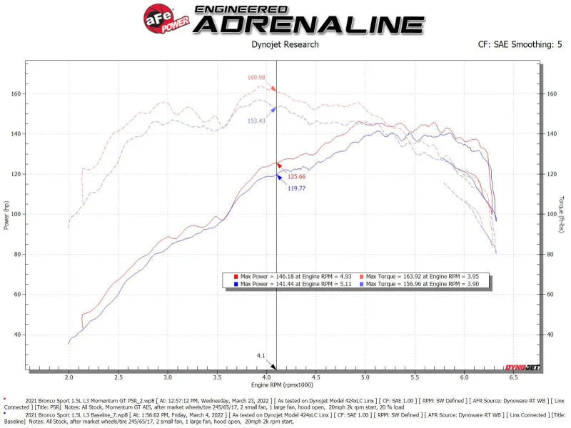 aFe Power 2021 Ford Bronco Sport L3-1.5L (t) Momentum GT Cold Air Intake System w/ Pro 5R Filter - Additional View 5