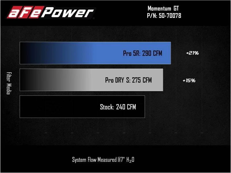 aFe Power 2021 Ford Bronco Sport L3-1.5L (t) Momentum GT Cold Air Intake System w/ Pro 5R Filter - Additional View 6