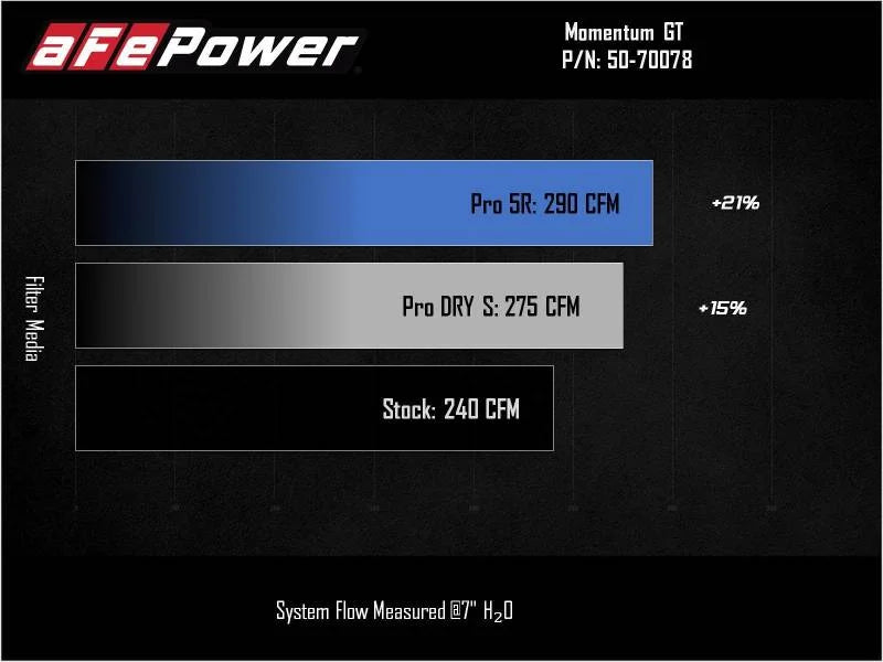 aFe Power 2021 Ford Bronco Sport L3-1.5L (t) Momentum GT Cold Air Intake System w/ Pro DRY S Filter - Additional View 8
