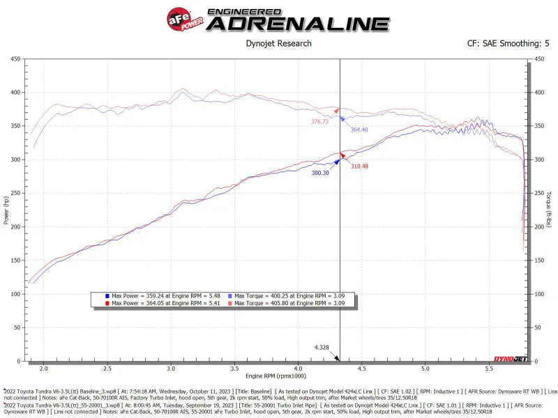 aFe Power 22-24 Toyota Land Cruiser (J300) / 22-24 Toyota Tundra V6-3.4L (tt) Red Turbo Inlet Pipes - Additional View 9