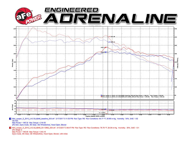 aFe Power Magnum Force Stage-2 Pro 5R Cold Air Intake System 15-17 Mini Cooper S F55/F56 L4 2.0(T) - Additional View 9