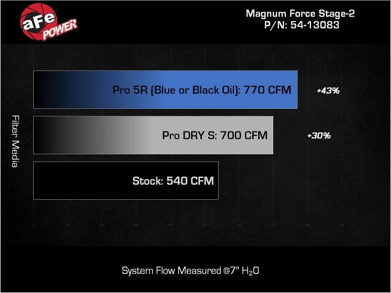 aFe Power Magnum Force Stage-2 Pro DRY S Cold Air Intake System (tt) fits 2025-2026 Ram 1500 Rho L6-3.0L - Additional View 6