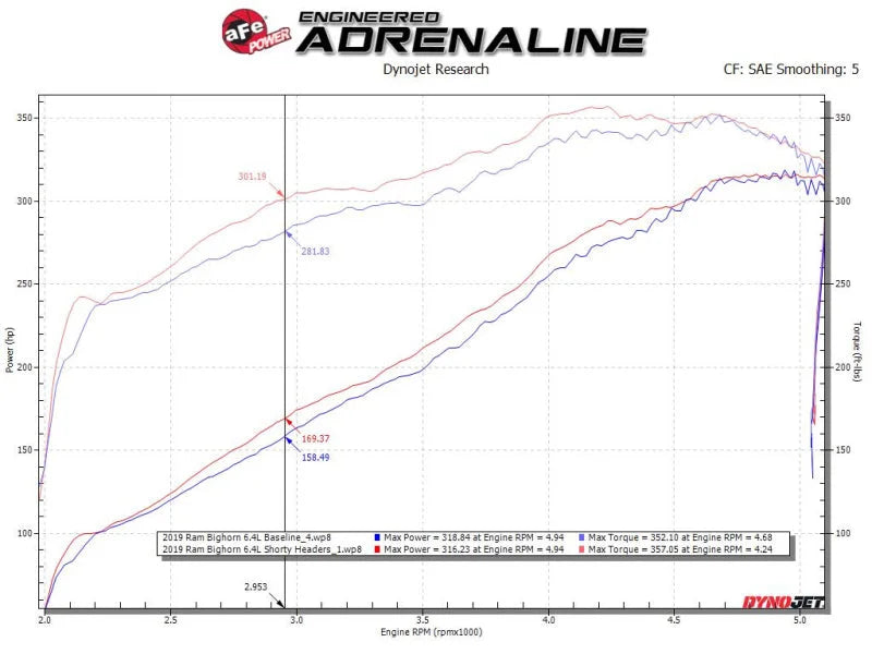 aFe Power Twisted Steel 304SS Shorty Header 19-21 Ram 2500/3500 V8-6.4L - Additional View 6