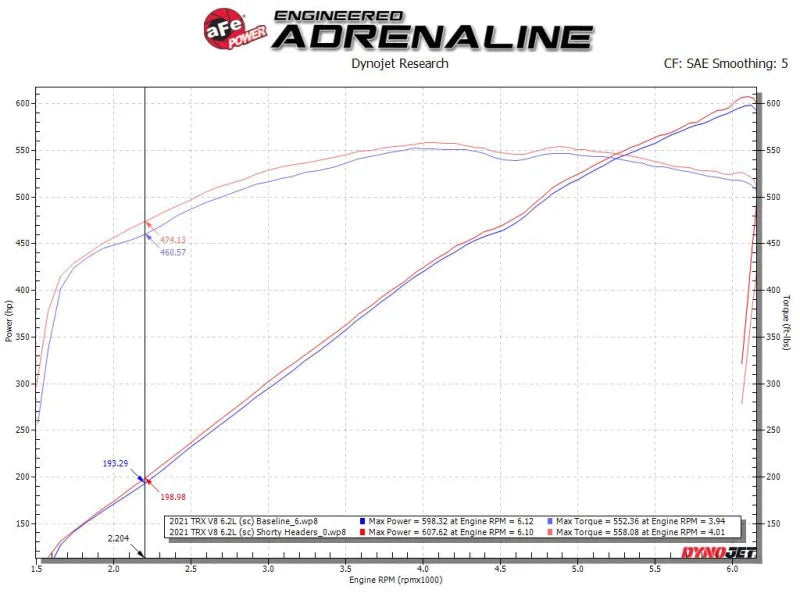 aFe Power Twisted Steel 304SS Shorty Header 2021 Ram 1500 TRX V8-6.2L (uncoated) - Installation View