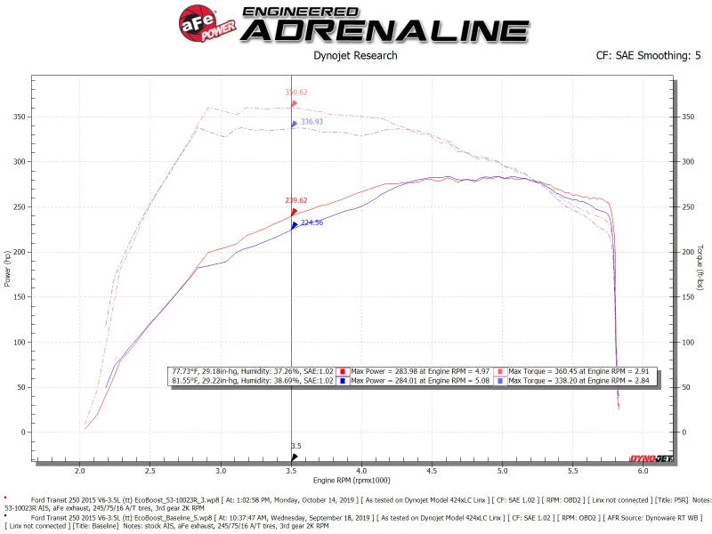 aFe QUANTUM Cold Air Intake System w/ Pro 5R Media 15-19 Ford Transit V6-3.5L (tt) - Additional View 8