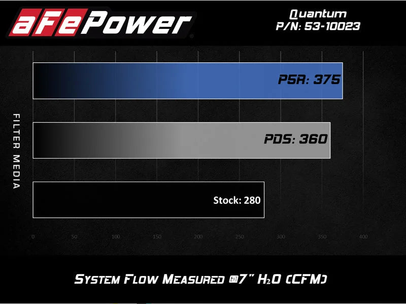 aFe QUANTUM Cold Air Intake System w/ Pro-Dry S Media 15-19 Ford Transit V6-3.5L (tt) - Side View