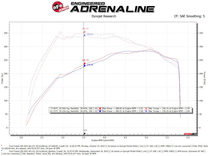 aFe QUANTUM Cold Air Intake System w/ Pro-Dry S Media 15-19 Ford Transit V6-3.5L (tt) - Additional View 6