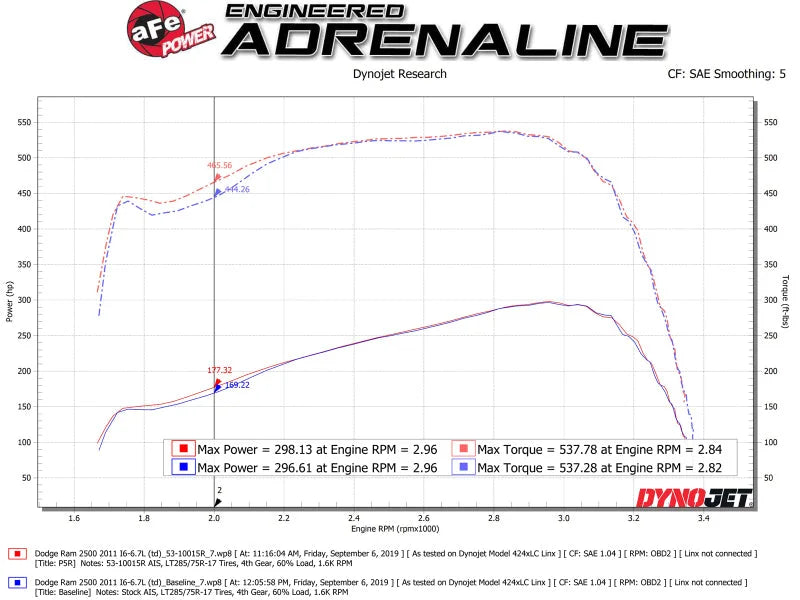 aFe Quantum Cold Air Intake System w/ Pro 5R Media 10-12 Dodge Ram Diesel Trucks L6-6.7L (td) - Additional View 5