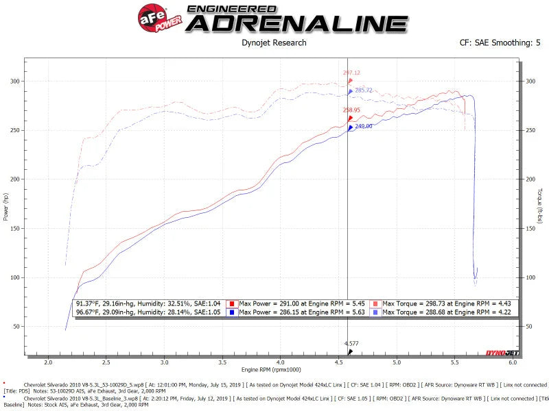 aFe Quantum Cold Air Intake System w/ Pro Dry S Media 09-13 GM Silverado / Sierra V8-4.8/5.3/6.2L - Additional View 7