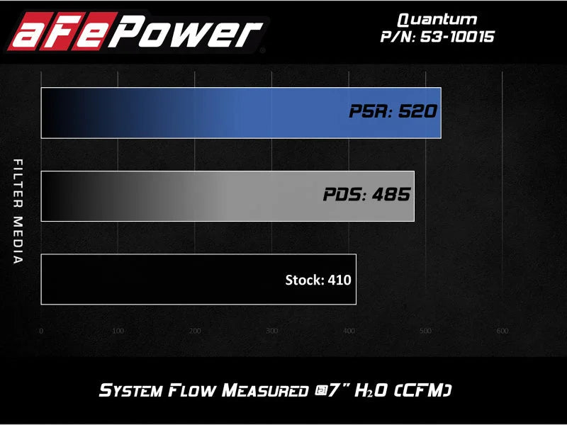 aFe Quantum Cold Air Intake System w/ Pro Dry S Media 10-12 Dodge Ram Diesel Trucks L6-6.7L (td) - Side View
