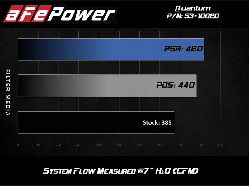 aFe Quantum Cold Air Intake w/ Pro 5R Media 07-19 Toyota Tundra V8-5.7L - Additional View 8