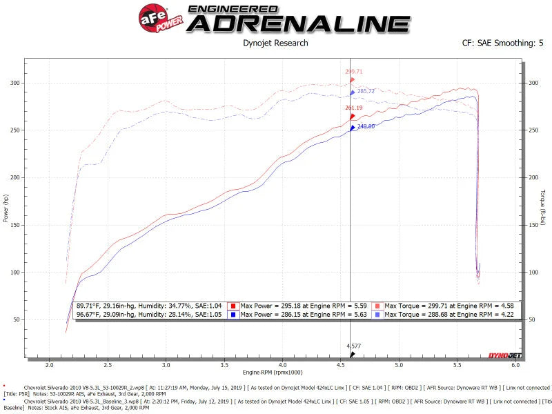 aFe Quantum Cold Air Intake w/ Pro 5R Media 09-13 GM Silverado/Sierra V8-4.8/5.3/6.2L - Additional View 7