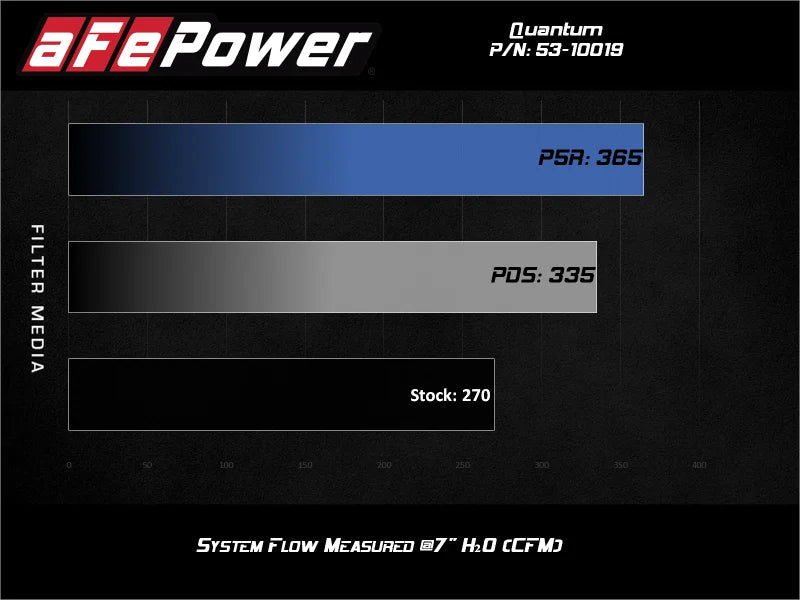 aFe Quantum Pro 5R Cold Air Intake System 18-20 Jeep Wrangler JL L4-2.0L (t) - Additional View 9