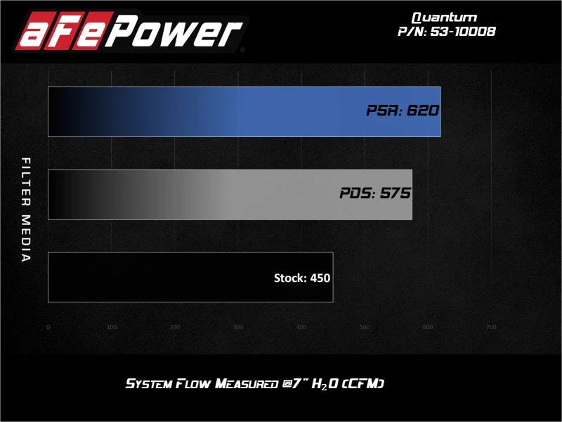 aFe Quantum Pro DRY S Cold Air Intake System 15-18 Ford F150 EcoBoost V6-3.5L/2.7L - Dry - Back View