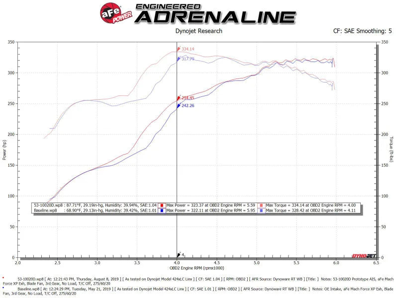 aFe Quantum Pro DRY S Cold Air Intake System Toyota Tundra 07-19 V8-5.7L - Dry - Installation View