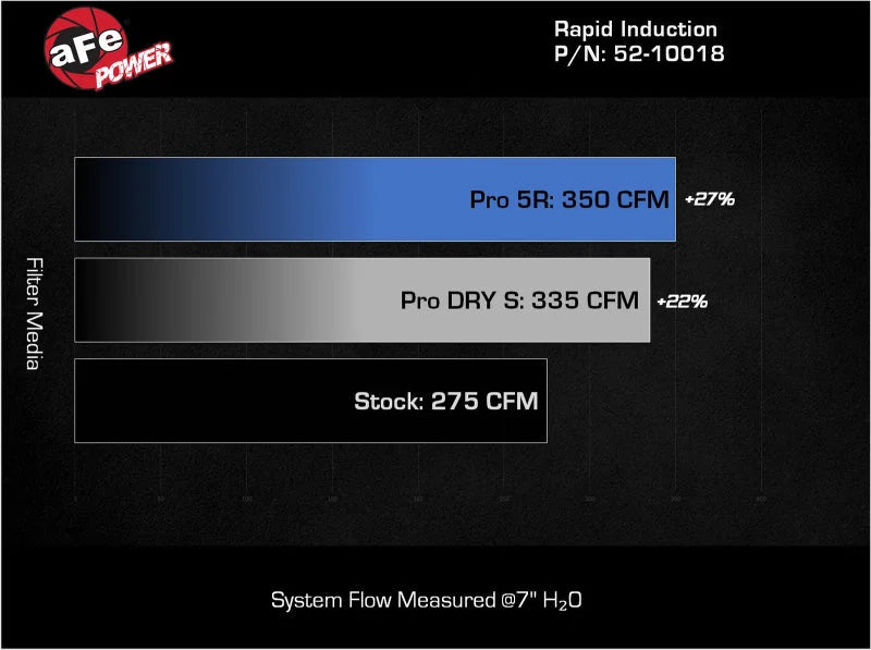 aFe Rapid Induction Cold Air Intake System w/ Pro 5R Filter 22-23 Volkswagen GTI MKVIII L4-2.0L - Additional View 9