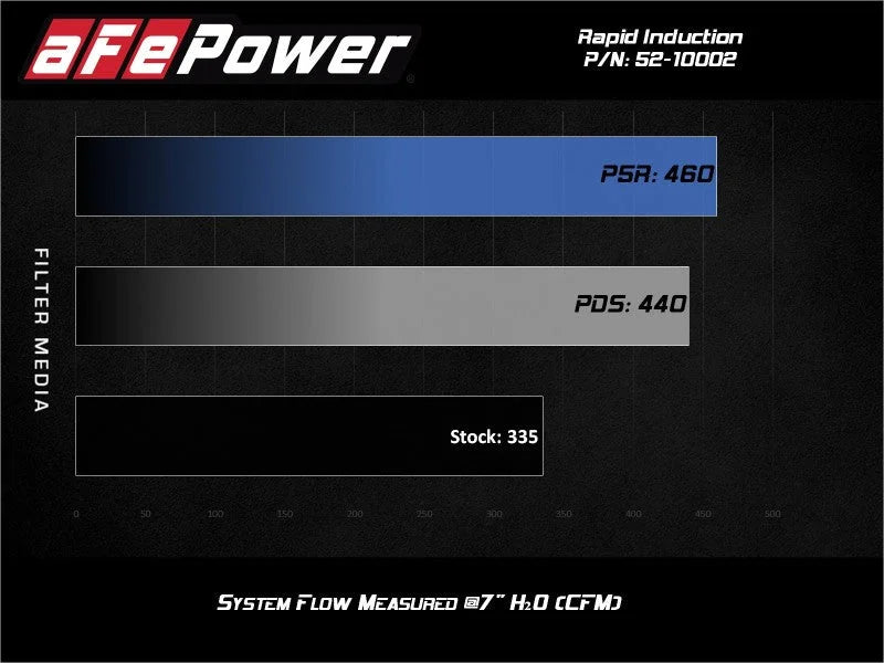 aFe Rapid Induction Cold Air Intake System w/Pro 5R Filter 19-21 Ram 1500 V6 3.6L - Additional View 8