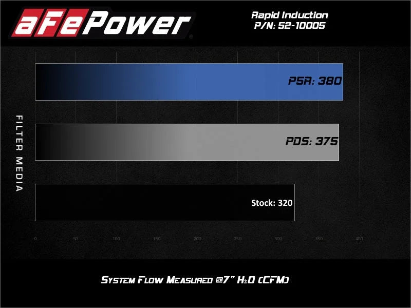 aFe Rapid Induction Cold Air Intake System w/Pro 5R Filter 20-21 Jeep Wrangler V6 3.0L - Additional View 9