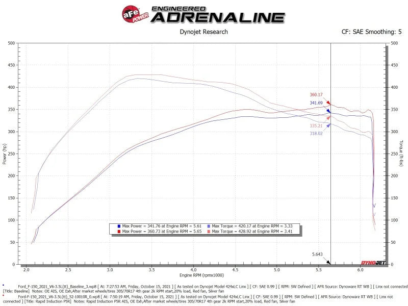 aFe Rapid Induction Cold Air Intake System w/Pro 5R Filter 2021+ Ford F-150 V6-3.5L (tt) - Additional View 7