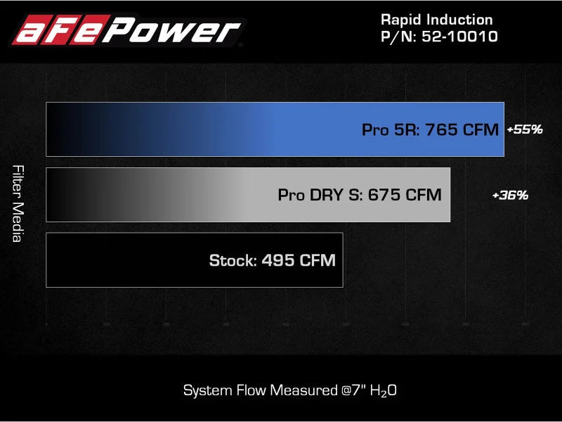 aFe Rapid Induction Cold Air Intake System w/Pro DRY S Filter 2021+ Ford F-150 V6-3.5L (tt) - Additional View 9
