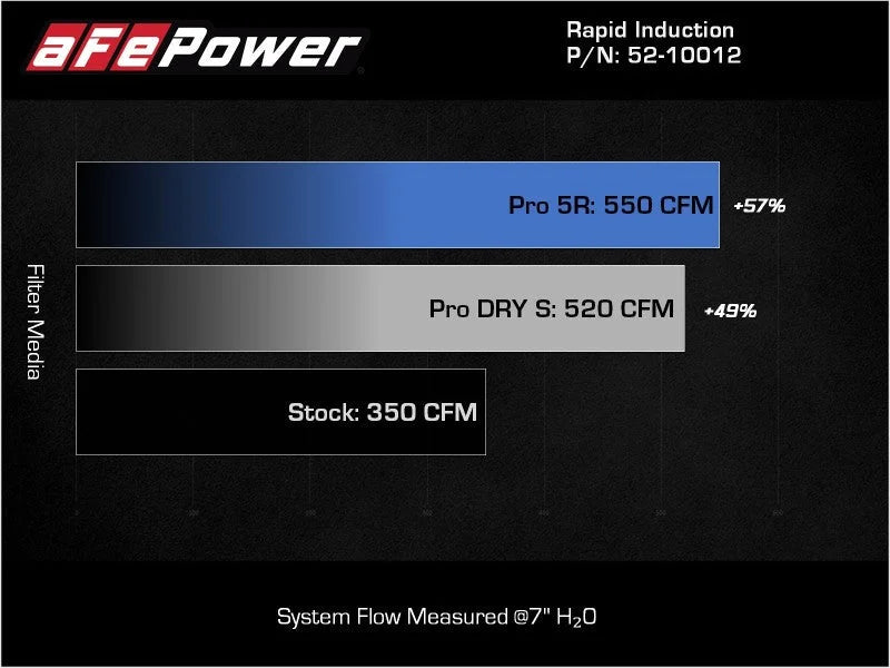 aFe Rapid Induction Cold Air Intake System w/Pro DRY S Filter 2021+ Ford F-150 V8-5.0L - Installation View