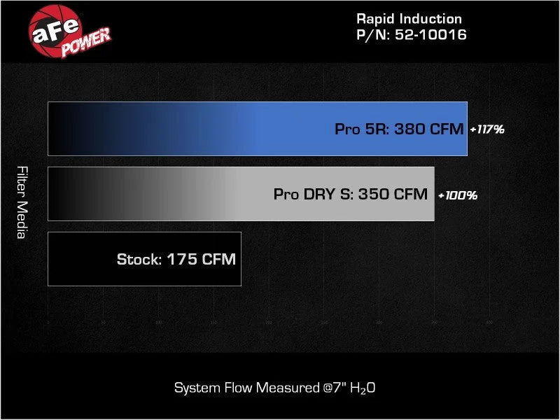 aFe Rapid Induction Pro 5R Cold Air Intake System 14-19 Mercedes-Benz CLA250 L4-2.0L (t) - Additional View 7