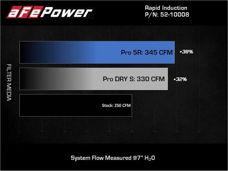 aFe Rapid Induction Pro 5R Cold Air Intake System 18-21 Jeep Wrangler(JL)/Gladiator(JT) 3.6L - Additional View 6