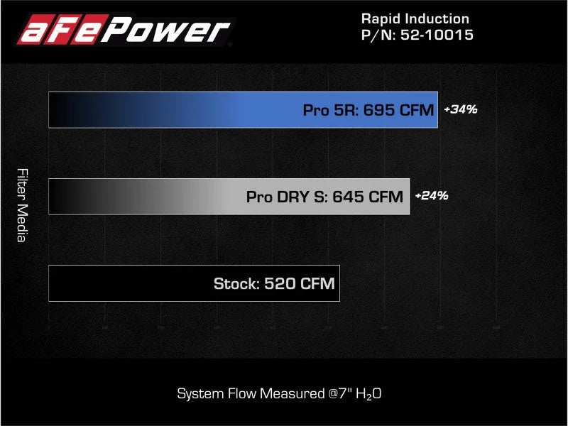 aFe Rapid Induction Pro 5R Cold Air Intake System 21-22 Ford F-150 Raptor V6-3.5L (tt) - Additional View 9