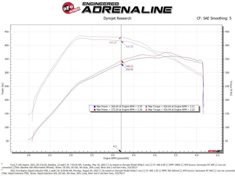 aFe Rapid Induction Pro 5R Cold Air Intake System Brushed 21-22 Ford F-150 Raptor V6-3.5L (tt) - Additional View 5
