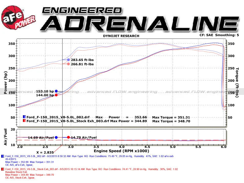 aFe Rebel 3in 409 SS Cat-Back Exhaust 2021 Ford F-150 V6 2.7L/3.5L (tt)/V8 5.0L w/ Black Tips - Additional View 5
