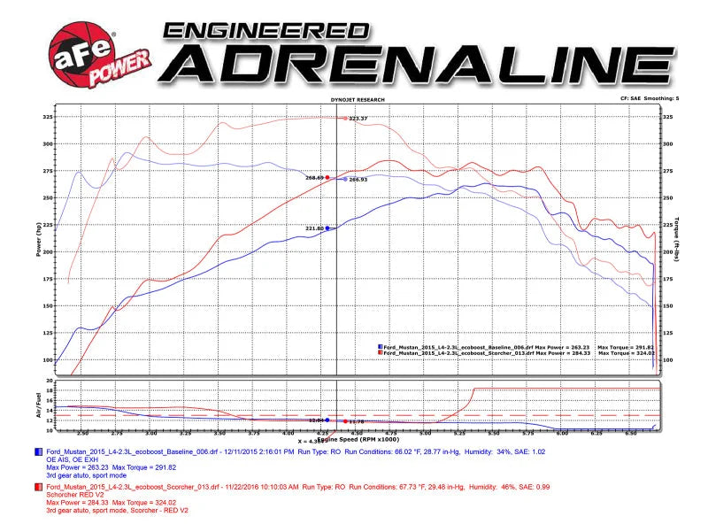 aFe Scorcher Blue Module 15-21 Ford Mustang Ecoboost L4-2.3L (t) - Additional View 8