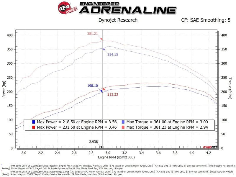 aFe Scorcher GT Module 14-19 Dodge RAM 1500 EcoDiesel V6-3.0L (Turbodiesel) - Additional View 5