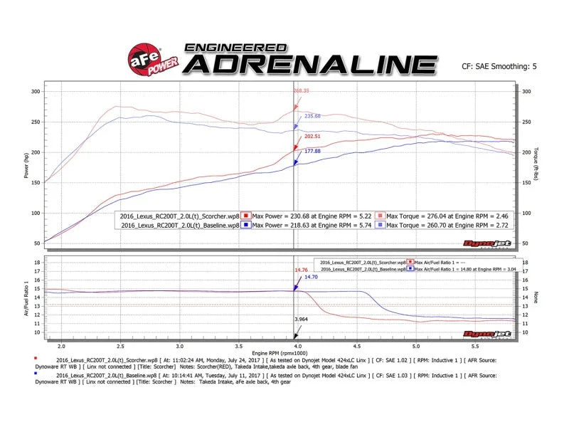 aFe Scorcher GT Module 16-17 Lexus RC 200t I4 2.0L (t) - Back View
