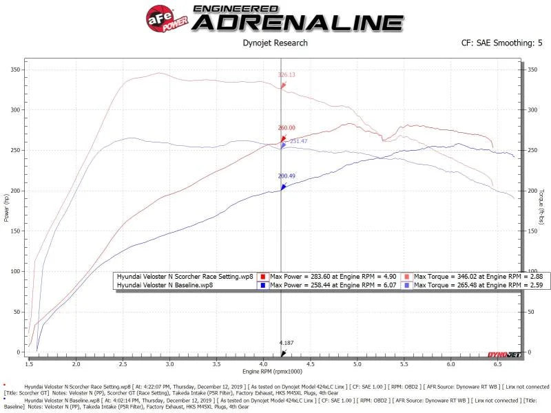 aFe Scorcher GT Module 19-20 Hyundai Veloster N 2.0L Turbo - Additional View 6