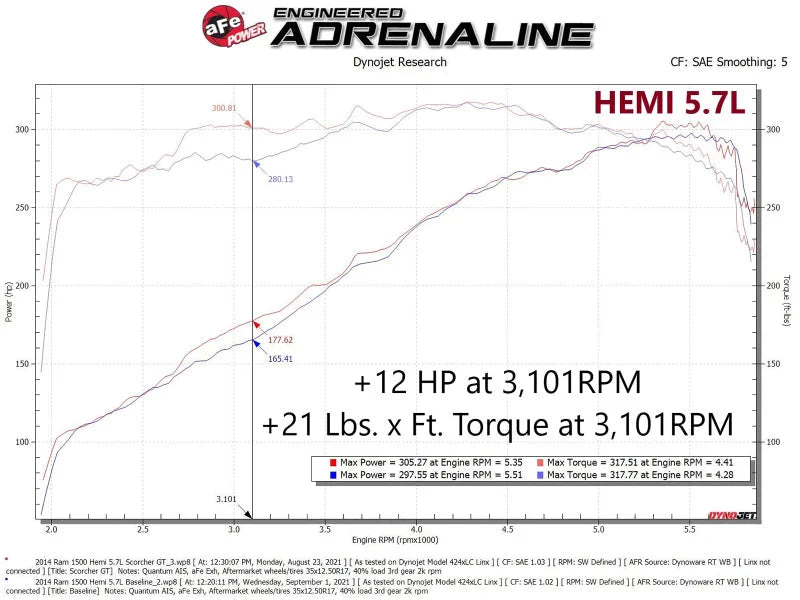 aFe Scorcher GT Module RAM 1500 13-18/RAM 1500 Classic 19-21 V8-5.7L HEMI - Additional View 5