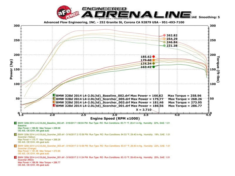 aFe Scorcher GT Power Package 14-17 BMW 328d 2.0TD (N47) - Additional View 7