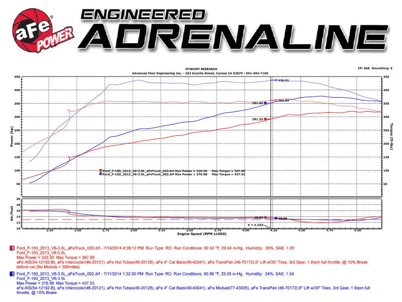 aFe Scorcher Module 12-14 Ford F-150 EcoBoost V6 3.5L (tt) - Back View