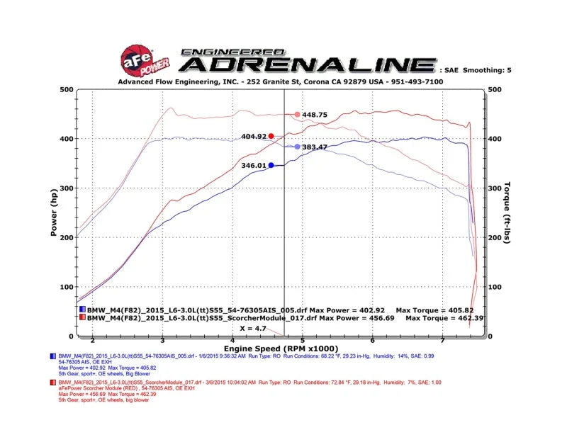 aFe Scorcher Module 15-17 BMW M3/M4 (F80/82/83) L6 3.0L S55 - Installation View