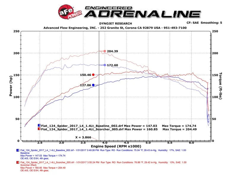 aFe Scorcher Module 17-19 FIAT 124 Spider 1.4L - Additional View 9