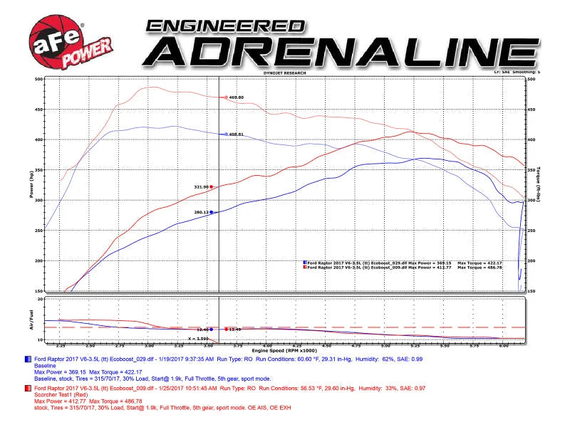 aFe Scorcher Module 2017 Ford F-150 Raptor V6-3.5L (tt) EcoBoost - Additional View 7