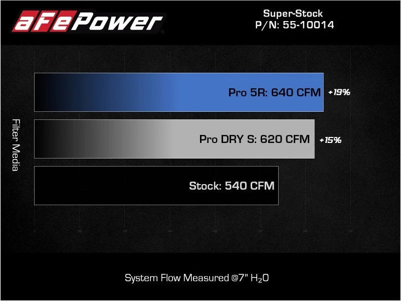 aFe Super Stock Carbon Fiber Pro 5R Induction System 2021 RAM 1500 TRX V8-6.2L SC - Additional View 5