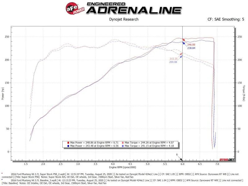 aFe Super Stock Induction System Pro 5R Media 15-17 Ford Mustang V6-3.7L - Additional View 8