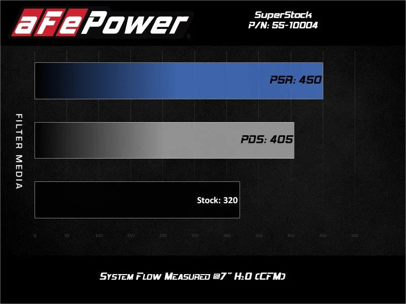 aFe Super Stock Induction System Pro 5R Media 15-17 Ford Mustang V8-5.0L - Back View