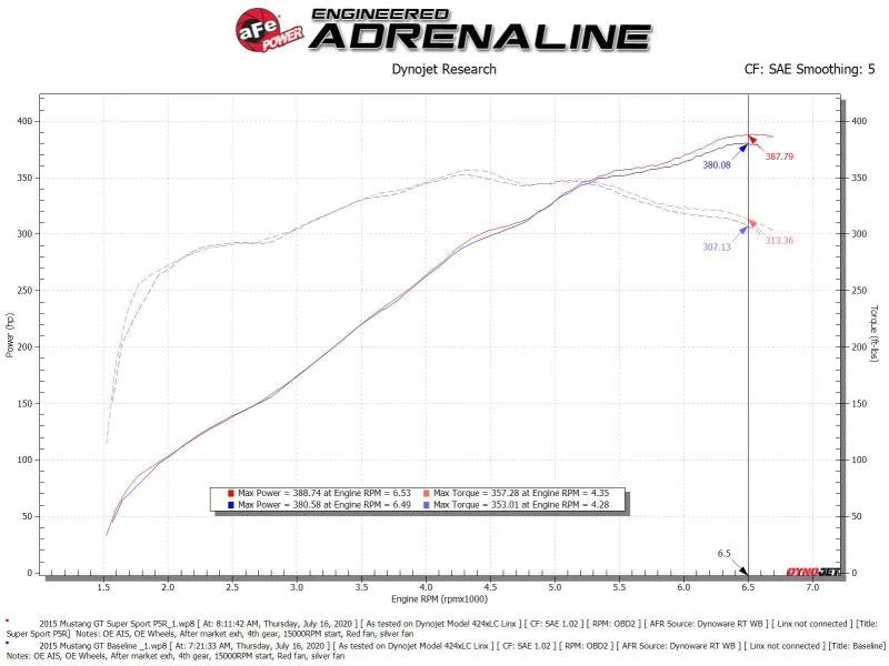 aFe Super Stock Induction System Pro 5R Media 15-17 Ford Mustang V8-5.0L - Additional View 6