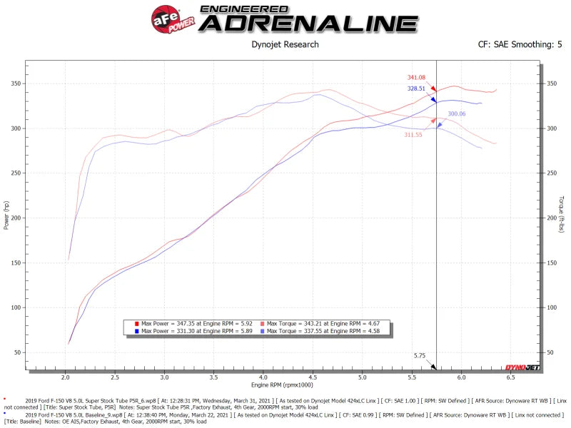 aFe Super Stock Induction System Pro 5R Media 15-20 Ford F-150 V8-5.0L - Additional View 10