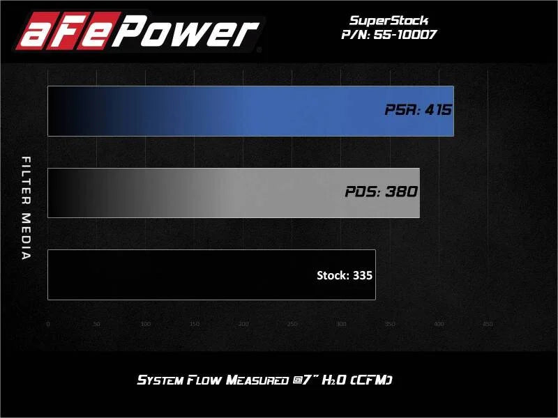 aFe Super Stock Induction System Pro Dry S Media 15-17 Ford Mustang V6-3.7L - Additional View 9