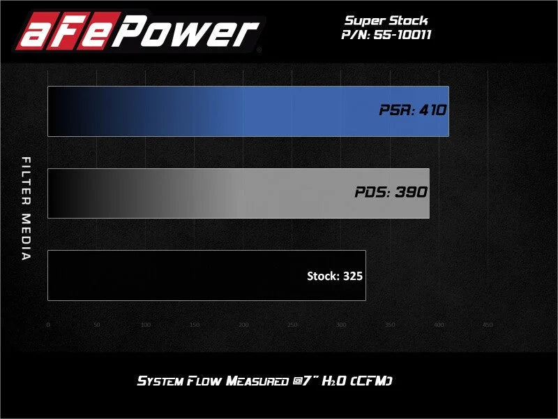 aFe Super Stock Induction System Pro Dry S Media 15-20 Ford F-150 V8-5.0L - Installation View